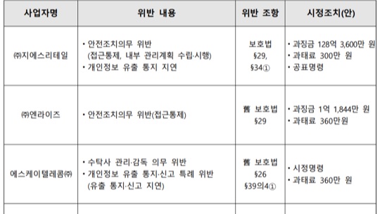 또 정보 유출…개보위, GS리테일·SKT 등에 130억원대 철퇴